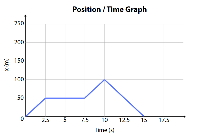 Position-Time Graph