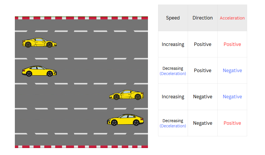 Acceleration Diagram